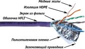 ������ �������������� Lanmaster LAN-5EFTP-HFLT-VI ���.5E FTP 4 ���� 24AWG LSZH ���������� 305� ����������